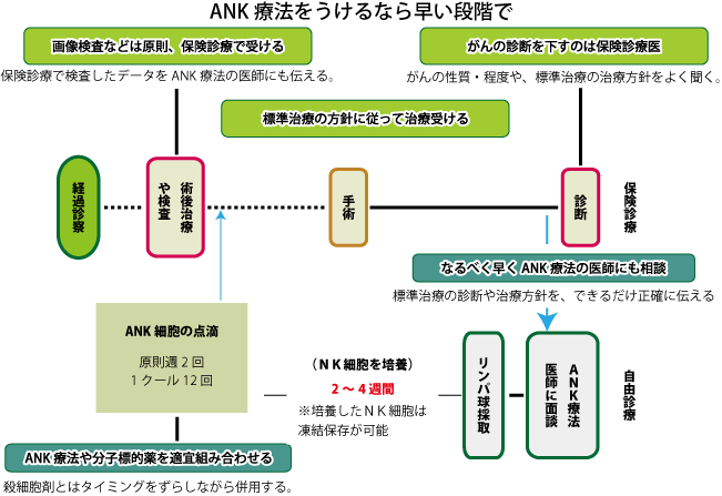 がん治療設計イメージ図