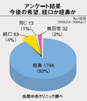 検査アンケート図