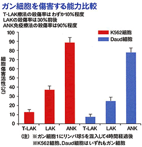 がん細胞を傷害する能力比較